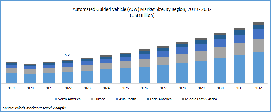 Automated Guided Vehicle (AGV) Market Size